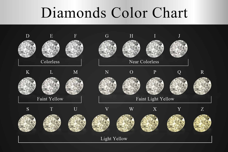 Chart illustrating the diamond color grading scale