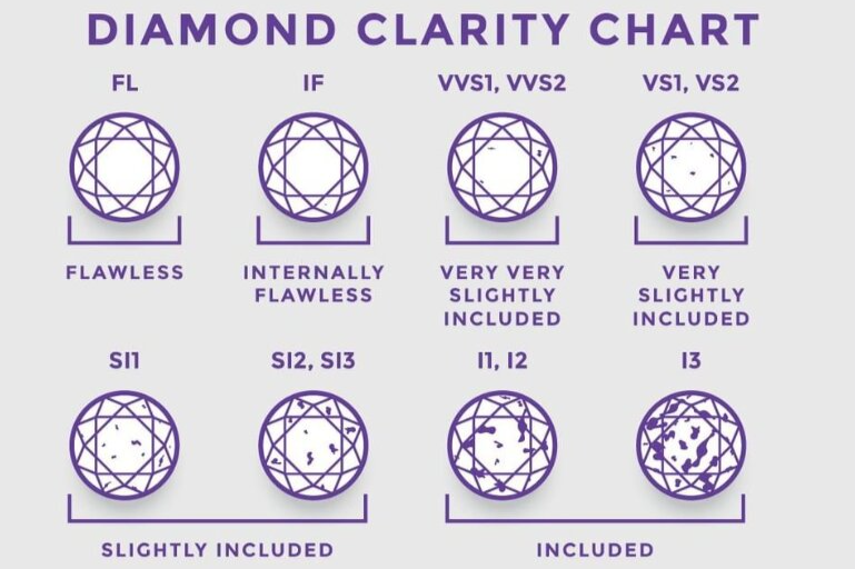 Chart illustrating diamond clarity grading