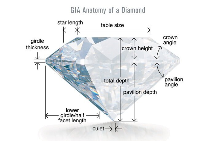 Side-by-side comparison of ideal, shallow, and deep diamond cuts and their effect on light return