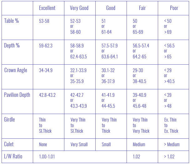 Table of diamond cut proportions used to grade light performance