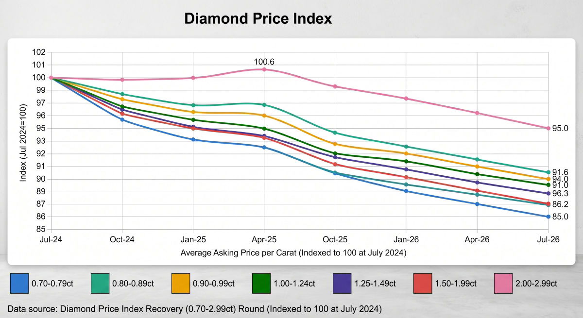 chart showing natural diamond price recovery by carat weight 2024 to 2026
