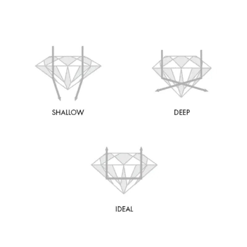 Comparison of shallow, deep and ideal gemstone cuts and their light return